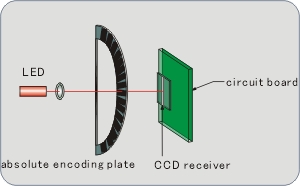 Absolute Encoding Disk